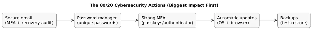 The 80/20 cybersecurity actions: password manager, MFA/passkeys, updates, backups, safer link habits