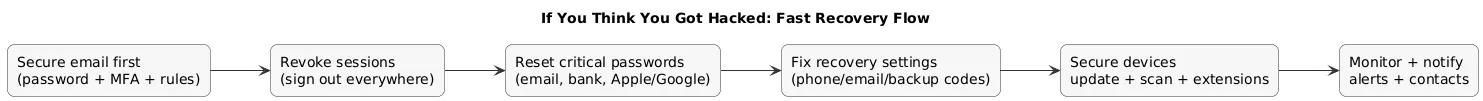 What to do if hacked: secure email, revoke sessions, reset passwords and MFA, review recovery settings, scan devices, and monitor