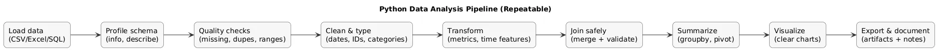 Python analysis pipeline: load data, profile schema, run quality checks, clean and type, transform, join safely, summarize KPIs, visualize, export and document