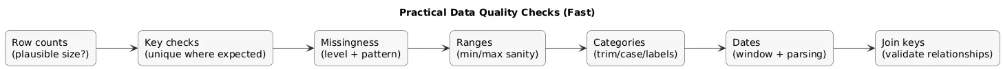 Data quality checks: row counts, uniqueness of keys, missingness, value ranges, category normalization, date sanity, join key validation