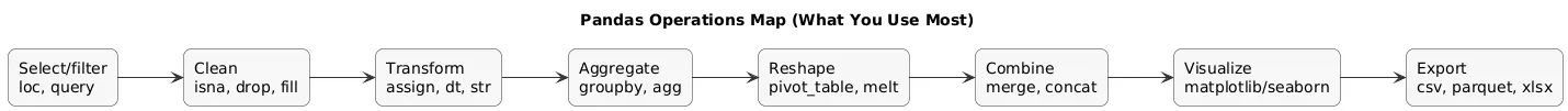 Pandas operations map: filter/select, clean, transform, groupby, pivot_table, merge, visualize, export artifacts