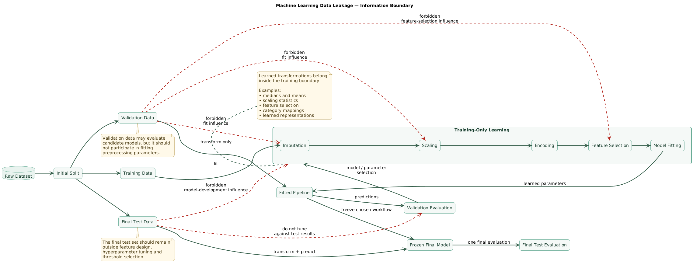Machine-learning data leakage boundary showing raw data divided into training, validation, and final test sets, preprocessing and feature engineering fitted only within training data, allowed information flowing toward validation and test transformation, and forbidden reverse information flow from held-out data