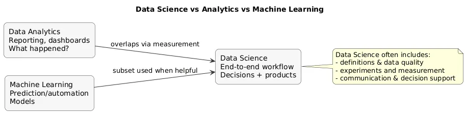 Relationship diagram: analytics and machine learning overlap with data science; ML is a subset, analytics is adjacent/overlapping