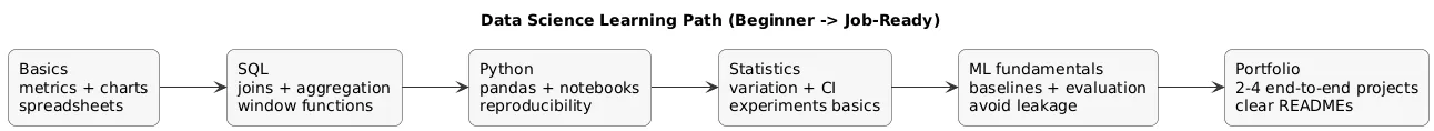 Learning path: spreadsheets and basics, SQL, Python+pandas, statistics and experiments, ML fundamentals, portfolio projects
