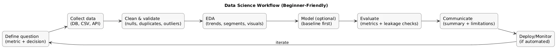 Data science workflow: define question, collect data, clean and validate, EDA, optional modeling, evaluation, communication, deploy/monitor