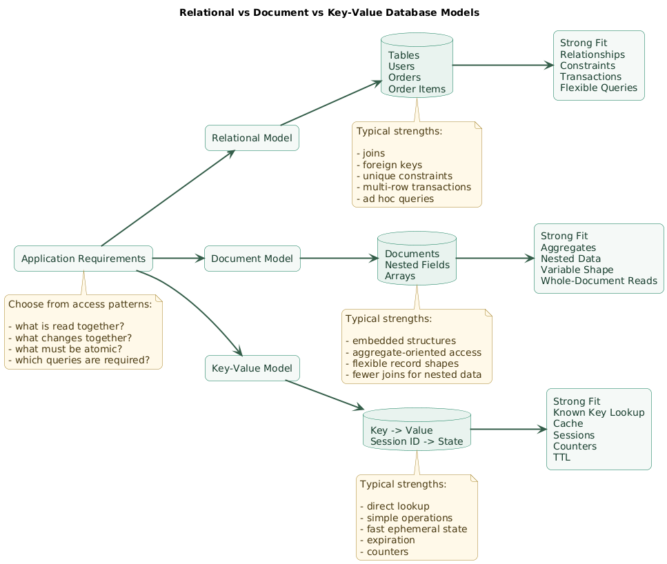 Database model comparison showing relational tables and joins, document aggregates with nested fields, key-value records accessed by key, and tradeoffs for transactions, query flexibility, schema shape, and common workloads
