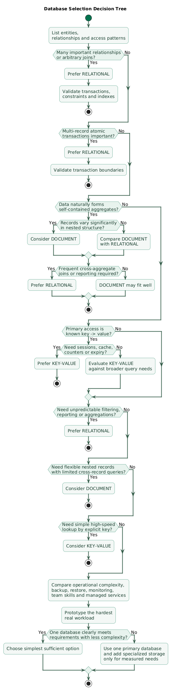 Database selection decision tree showing relationships, transactions, arbitrary queries, aggregate documents, schema variation, key-based lookup, expiration, scaling requirements, operational complexity, and relational, document, or key-value recommendations