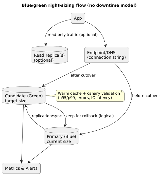 Blue/green database right-sizing flow: baseline, create candidate instance, keep in sync via replication, run validation/canary, switchover endpoint, monitor, and maintain rollback to old primary