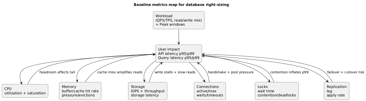 Metrics map for database right-sizing: workload and latency percentiles feeding CPU, memory/cache, IOPS/storage latency, connections, lock waits, and replication lag