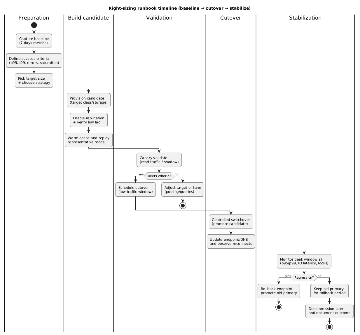 Timeline diagram: baseline metrics and criteria, provision candidate, sync replication, warm cache, canary validate, controlled cutover, monitor peak, rollback if regression, decommission later