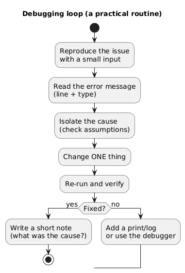 Debugging loop: reproduce, read error, isolate the cause, make one change, retest, and repeat until fixed