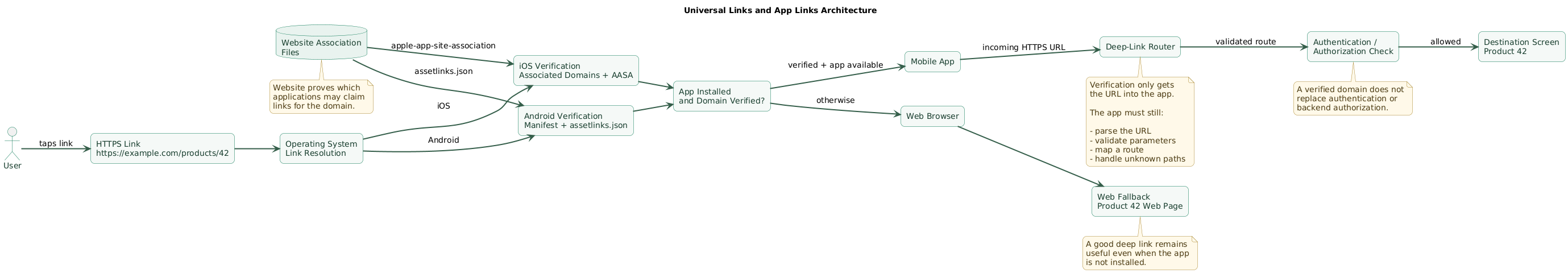 Deep-linking architecture showing an HTTPS URL clicked from browser email or message, operating-system domain verification, Apple Universal Links through apple-app-site-association, Android App Links through assetlinks.json, installed-app routing, authentication checks, destination screen and browser fallback