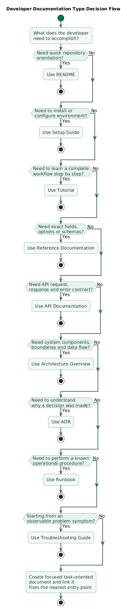 Developer documentation decision flow showing quick project entry, step-by-step setup, API contract reference, architecture overview, architecture decision record, operational runbook, troubleshooting guide, tutorial, and reference documentation