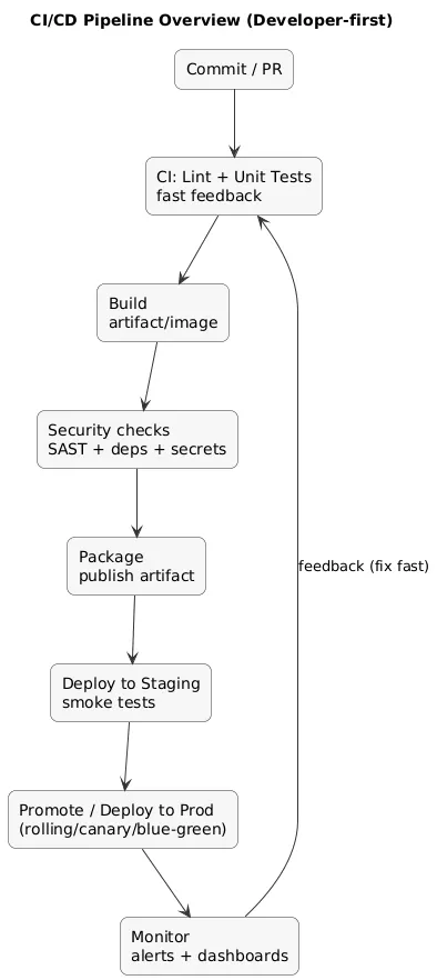 CI/CD pipeline diagram: commit → build → test → security checks → package → deploy to staging → approval/automation → deploy to production → monitor