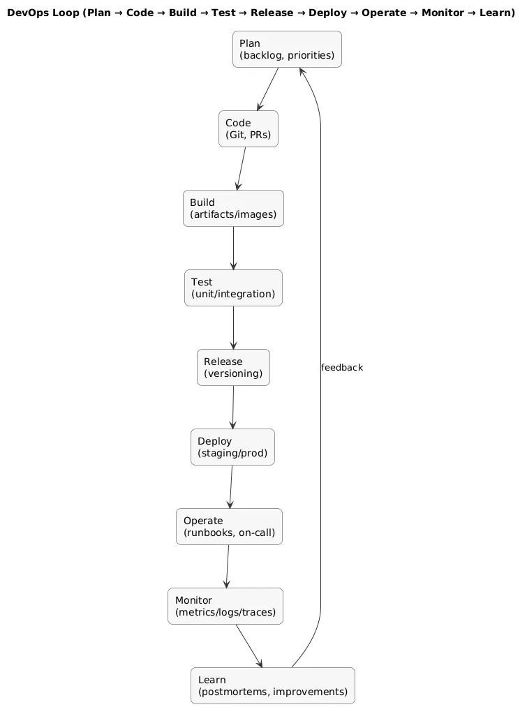 DevOps loop diagram: plan → code → build → test → release → deploy → operate → monitor → learn → improve