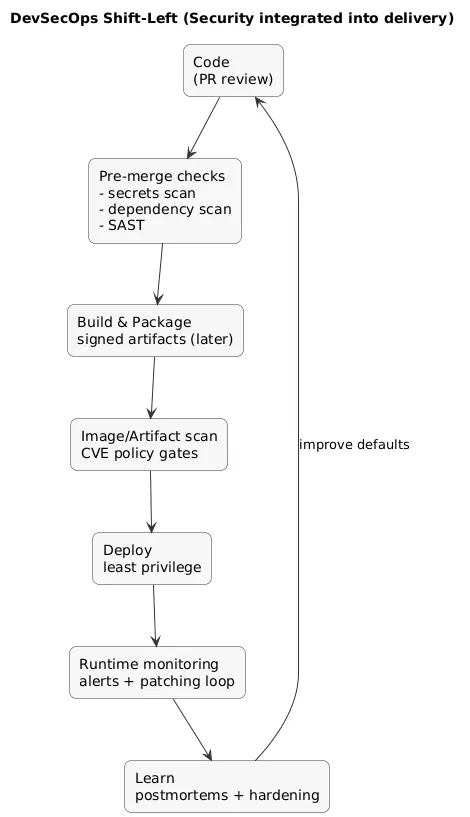 DevSecOps shift-left diagram: code → PR checks (SAST, dependency scan, secrets) → build → container scan → deploy → runtime monitoring and patching feedback