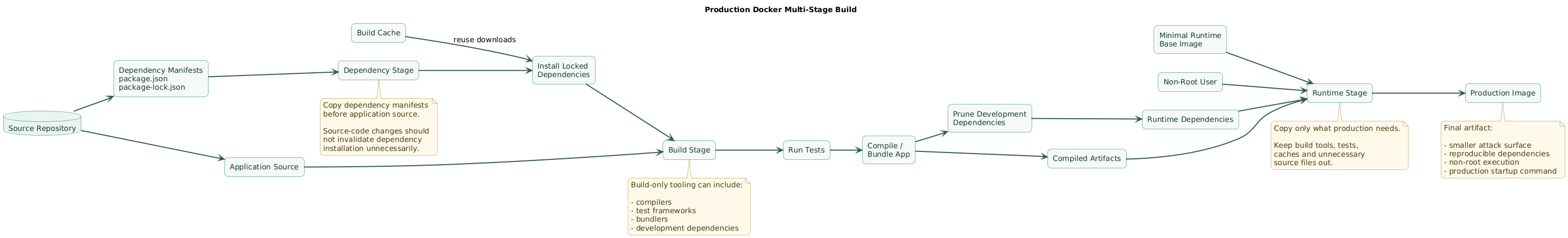 Production Docker multi-stage build diagram showing source files and dependency manifests entering a dependency stage, application compilation and testing in a build stage, production dependency pruning, and only required runtime artifacts copied into a smaller non-root final image