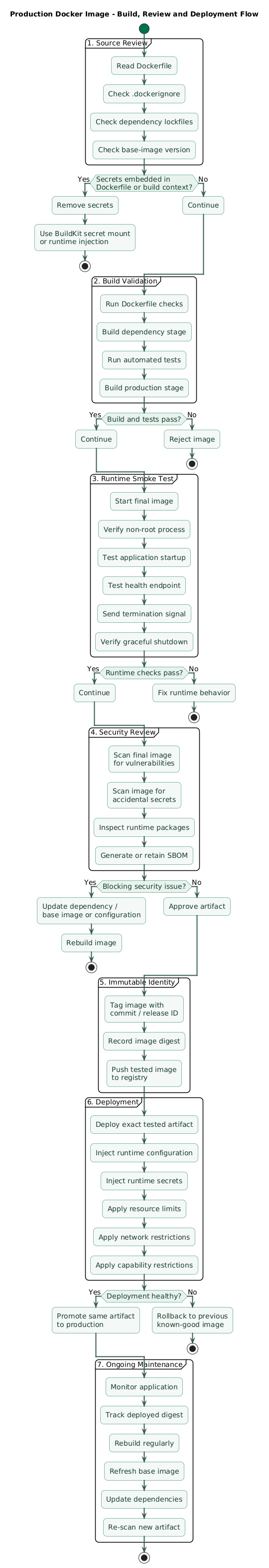 Production Docker image review flow showing Dockerfile lint and build checks, dependency installation, automated tests, multi-stage production build, container smoke test, health check validation, vulnerability and secret scanning, image metadata and SBOM generation, immutable commit tag, registry push, deployment by digest, and regular base-image rebuilds