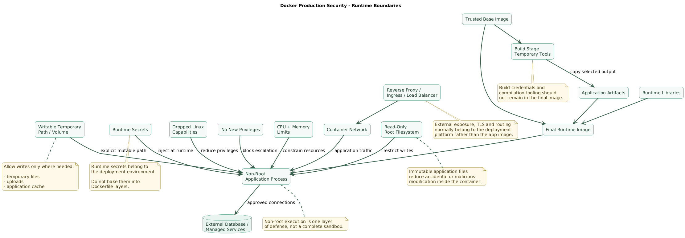 Container security boundaries diagram showing trusted base image, build stage with temporary tools, final runtime image containing only application artifacts, non-root application process, runtime secrets, read-only root filesystem, writable temporary directory, dropped Linux capabilities, resource limits, network boundary, and external reverse proxy