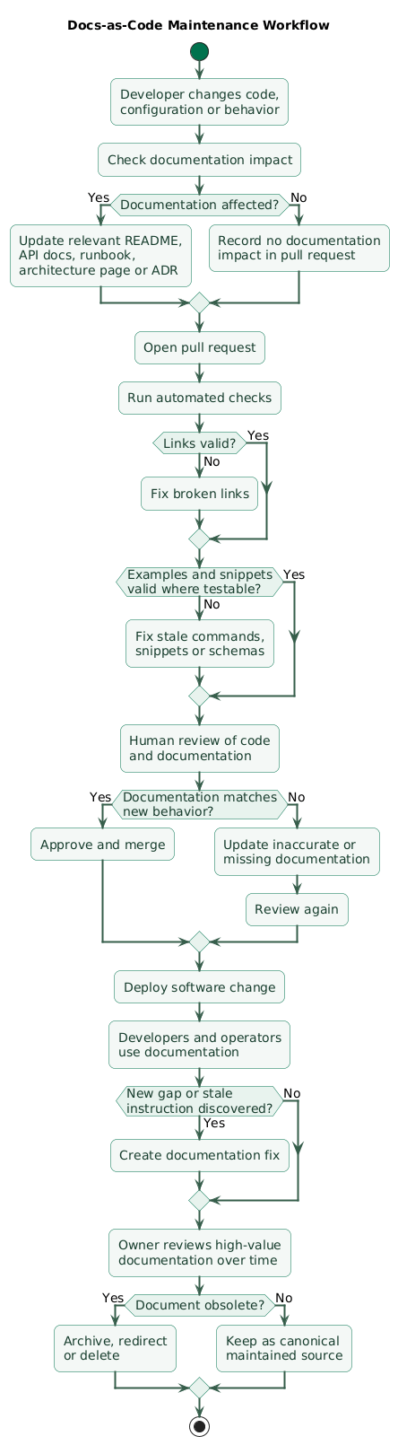 Docs-as-code maintenance workflow showing code change, documentation impact check, documentation update, pull request review, automated link and example checks, merge, deployment, user feedback, ownership, and stale-document cleanup