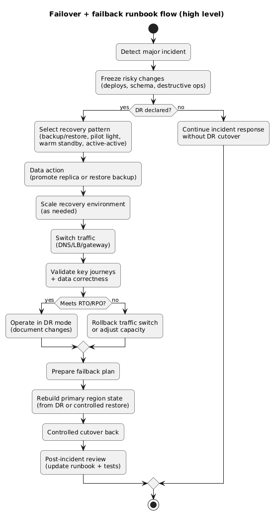 Runbook flow: detect incident, declare DR, freeze changes, failover data, switch traffic, validate, operate in DR, then fail back with controlled cutover and verification