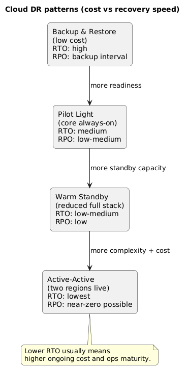 Overview of cloud DR patterns: backup/restore, pilot light, warm standby, and active-active, showing increasing cost and decreasing RTO
