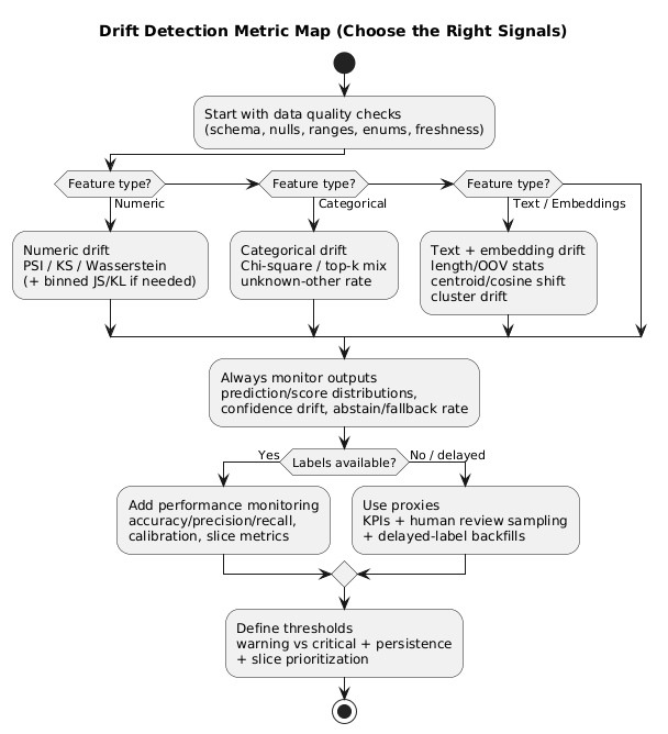 Decision map for drift detection: choose data quality checks, numeric drift metrics, categorical drift metrics, text/embedding drift, and output drift signals