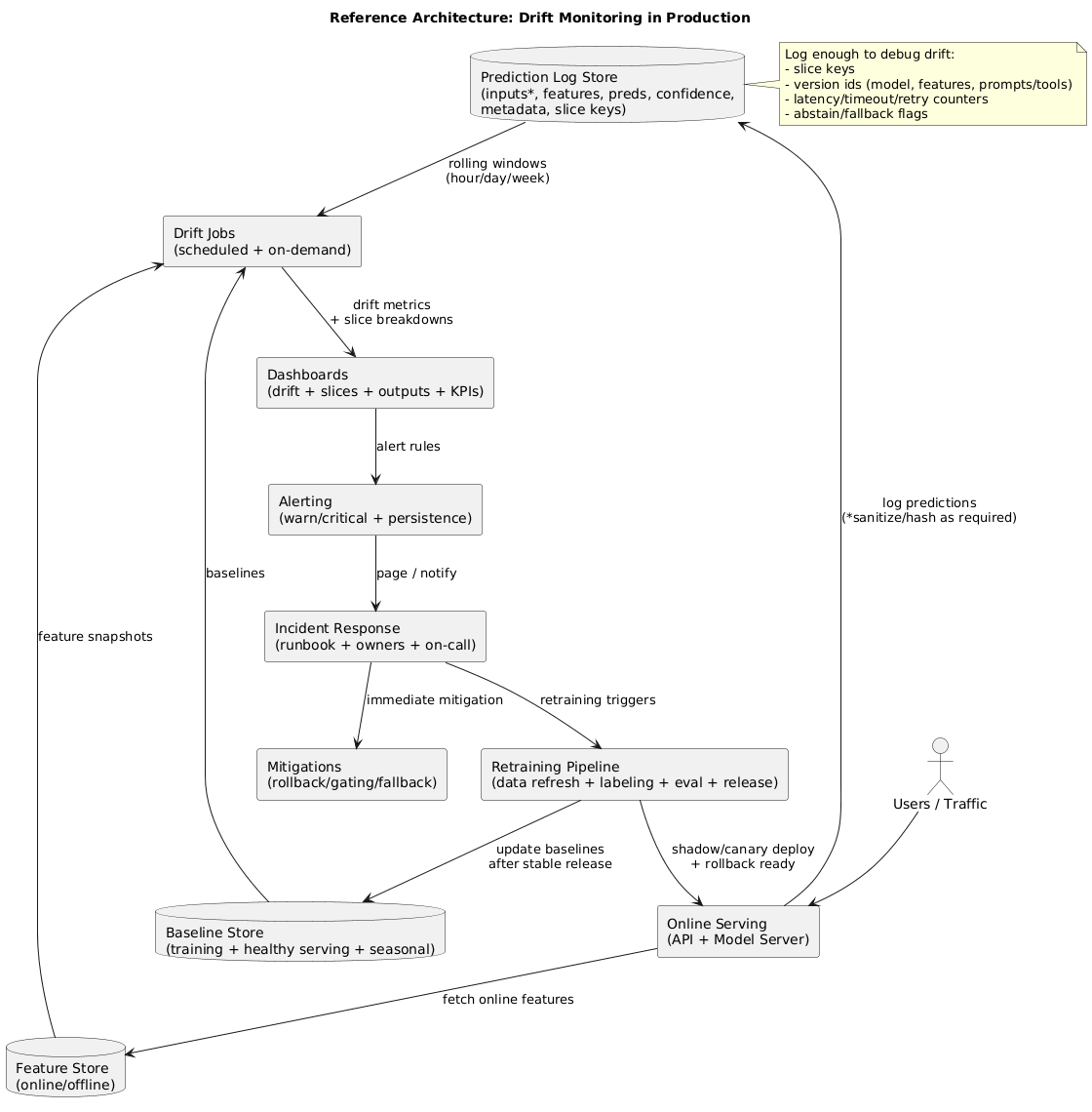 Reference architecture for drift monitoring: online serving logs, feature store, baseline store, drift jobs, dashboards, alerting, and incident response loop