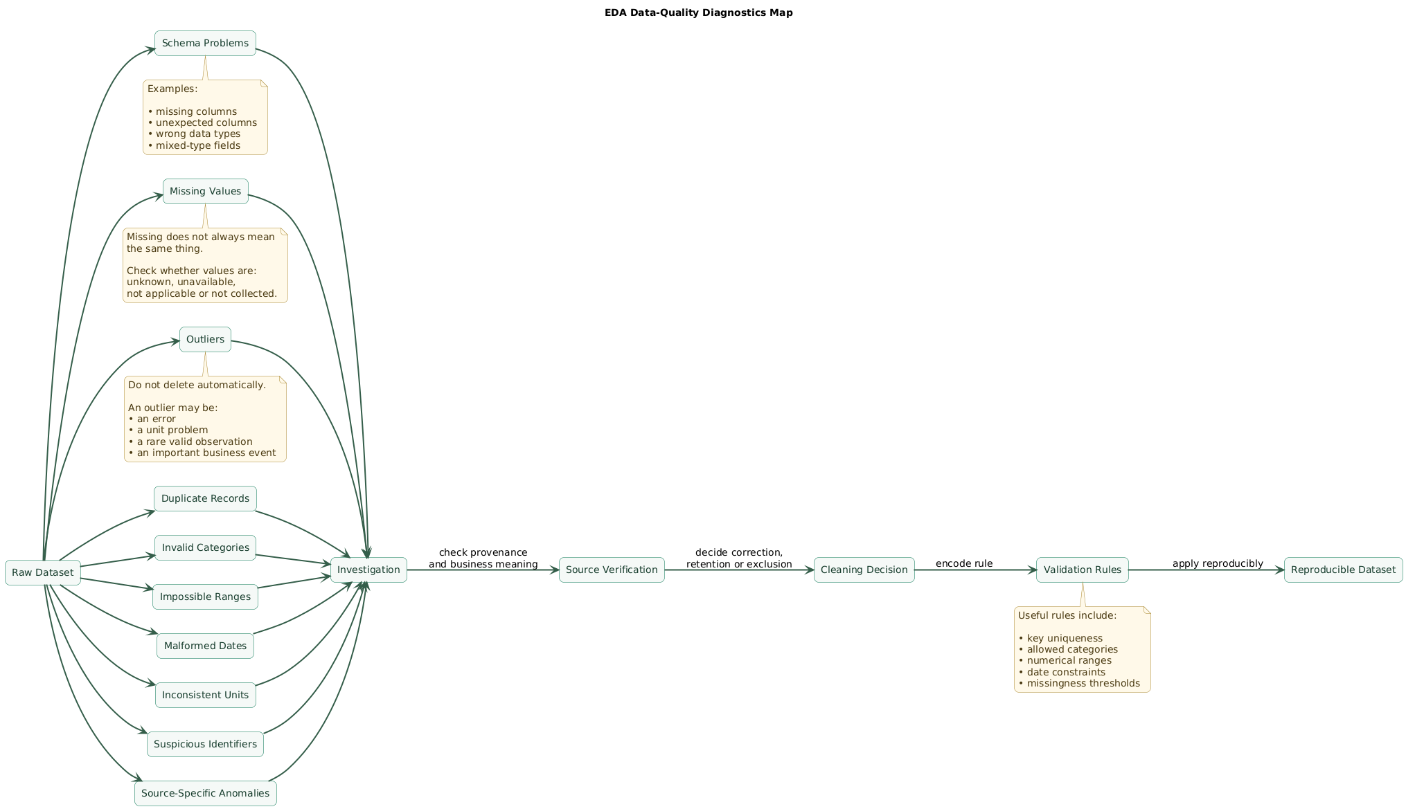 Data-quality diagnostics map for exploratory analysis showing schema errors, duplicates, missingness, invalid categories, impossible ranges, inconsistent units, malformed dates, suspicious identifiers, outliers, and source-specific anomalies feeding into investigation and validation rules