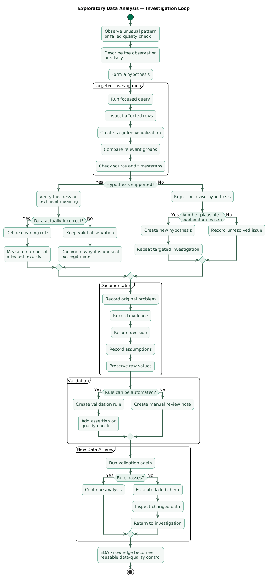 Exploratory data analysis investigation loop showing observation, hypothesis, targeted query or visualization, source verification, cleaning decision, documented assumption, validation rule, rerun on new data, and escalation when the rule fails