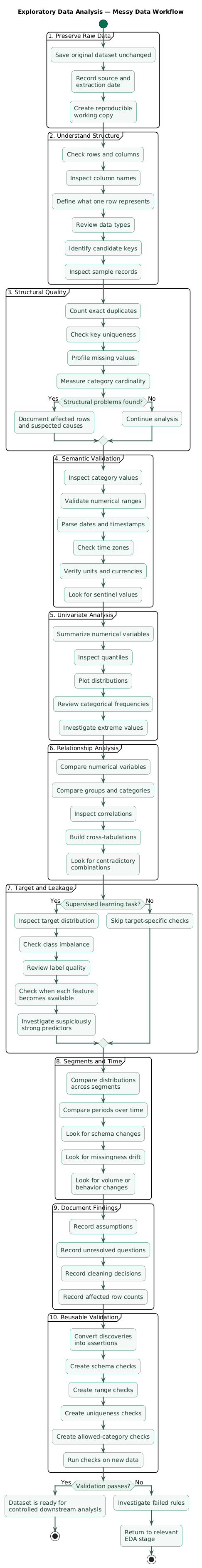 Exploratory data analysis workflow for messy real-world datasets showing raw data preservation, schema inspection, duplicate and missing-value analysis, category and range validation, univariate distributions, multivariate relationships, target leakage checks, segment and time analysis, documented findings, and reusable validation rules