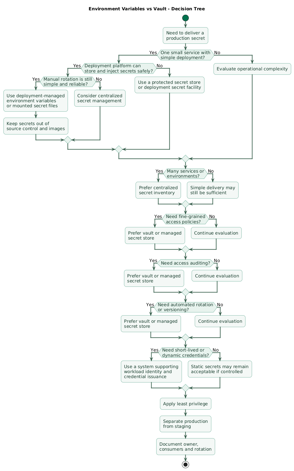 Secrets-management decision tree showing a small application choosing between deployment-managed environment variables and a centralized vault based on number of services, environments, users, auditing needs, automated rotation, dynamic credentials, short-lived access, fine-grained policies, and secret-sharing complexity