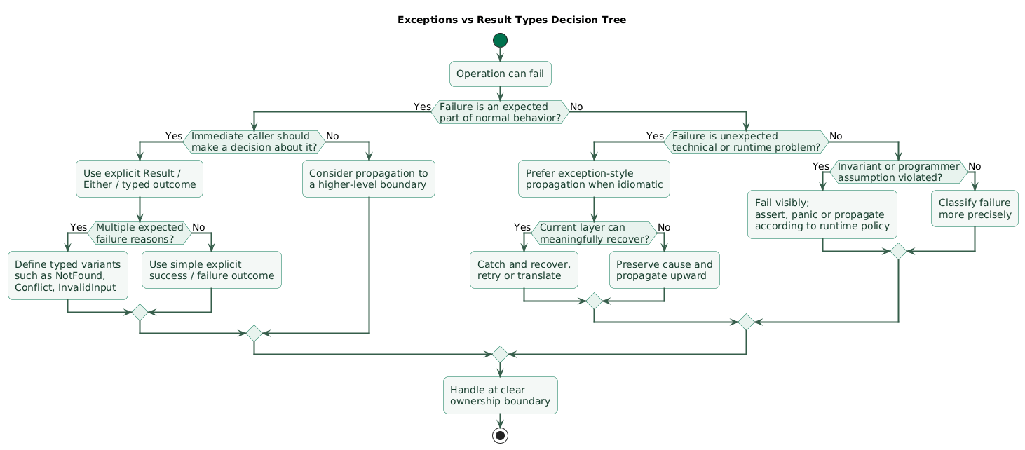 Decision tree for choosing between exceptions and Result types based on whether failure is expected, whether the immediate caller should branch on it, whether recovery exists locally, whether the error must cross several layers, whether the failure is a domain outcome or unexpected technical problem, and whether the language ecosystem provides idiomatic typed error handling