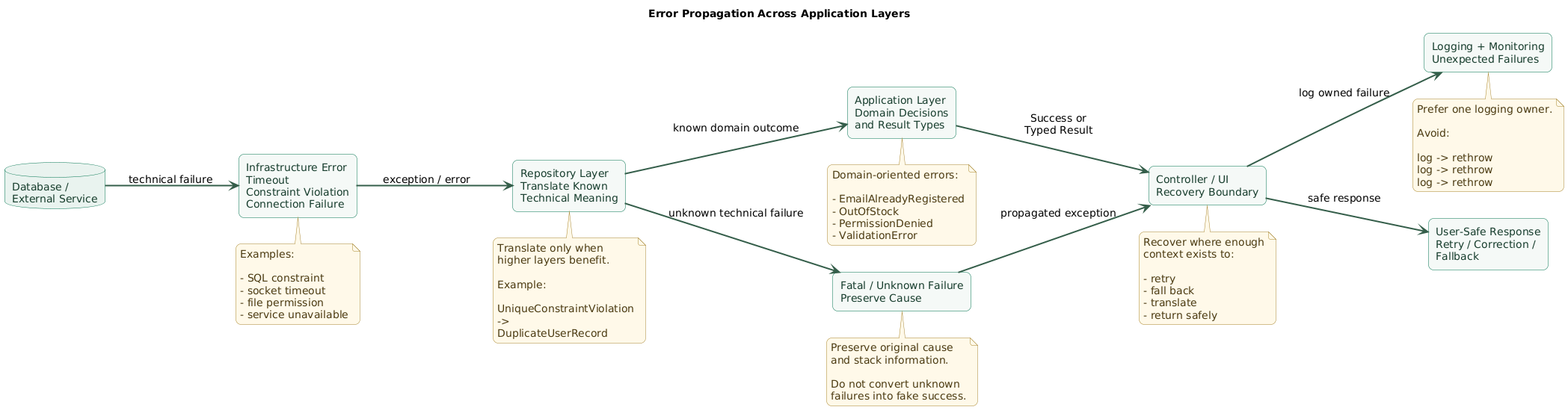 Error propagation diagram showing infrastructure exceptions, repository translation, application Result types, controller or UI recovery boundaries, logging ownership, retry decisions, user-safe messages, preserved causes, and fatal unexpected failures reaching monitoring