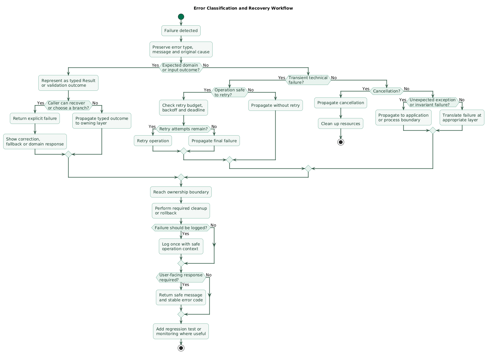 Error-handling recovery workflow showing failure detection, expected-versus-unexpected classification, typed Result return, exception propagation, domain translation, retryability checks, recovery boundary, user-safe response, logging, monitoring, cleanup, regression testing, and fatal-error escalation