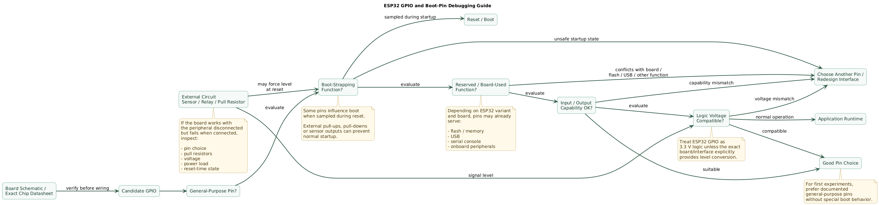 ESP32 GPIO troubleshooting diagram showing application GPIO, boot-strapping pins, USB or serial pins, flash-related signals and board-specific reserved connections, with checks for external pull-ups, pull-downs, sensor wiring, logic voltage and behavior during reset