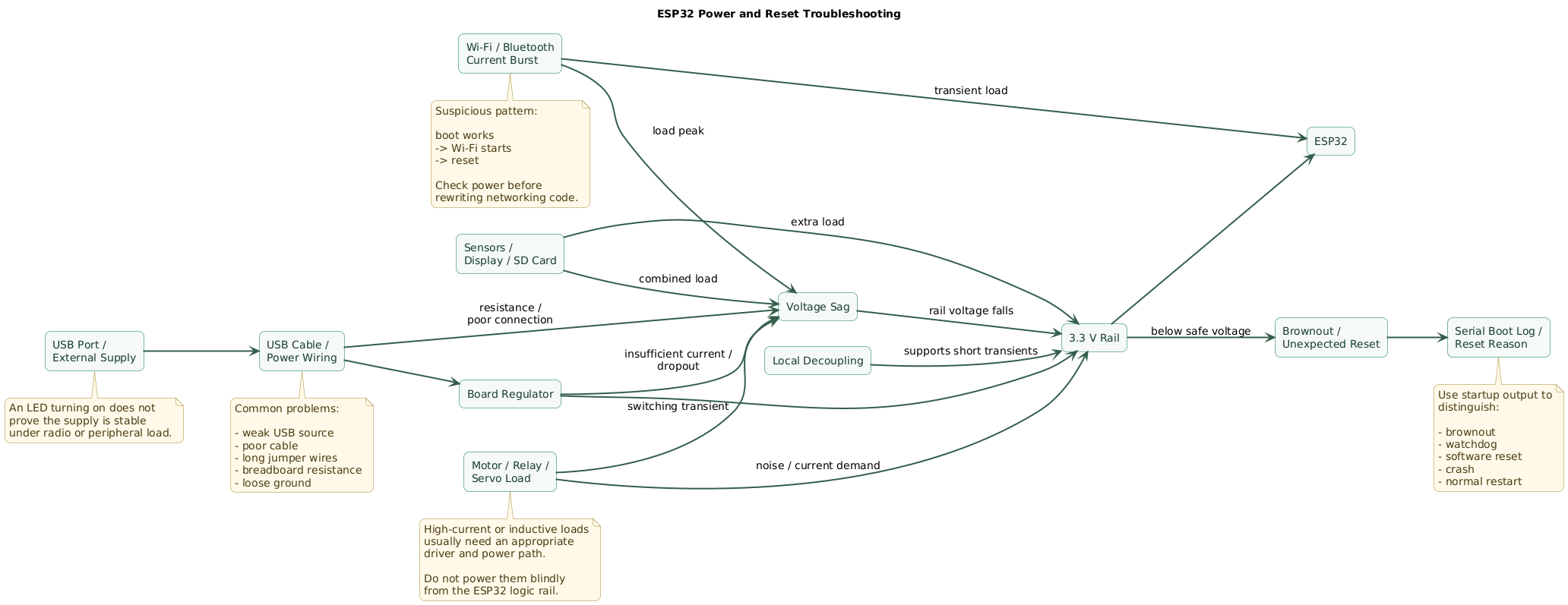 ESP32 power troubleshooting diagram showing USB or external supply feeding a regulator and ESP32, with cable resistance, breadboard wiring, regulator current capability, decoupling, Wi-Fi current bursts and peripheral loads contributing to voltage sag, brownout resets and unstable operation