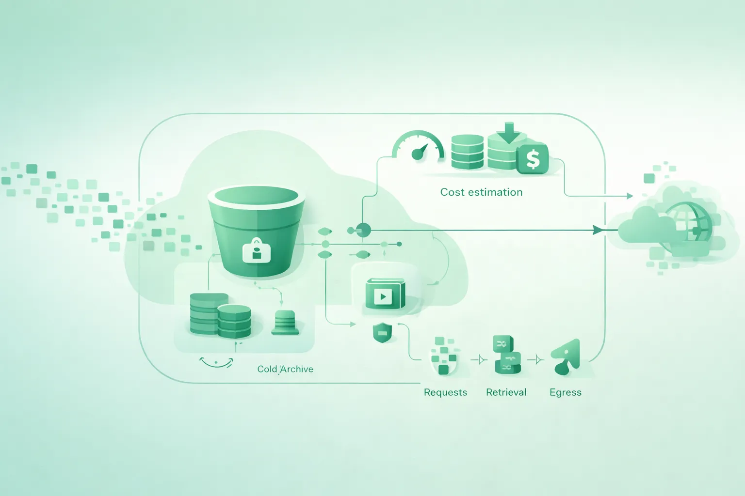 Diagram-style illustration of cloud storage costs: storage GB-month, request counts, retrieval fees, and data egress