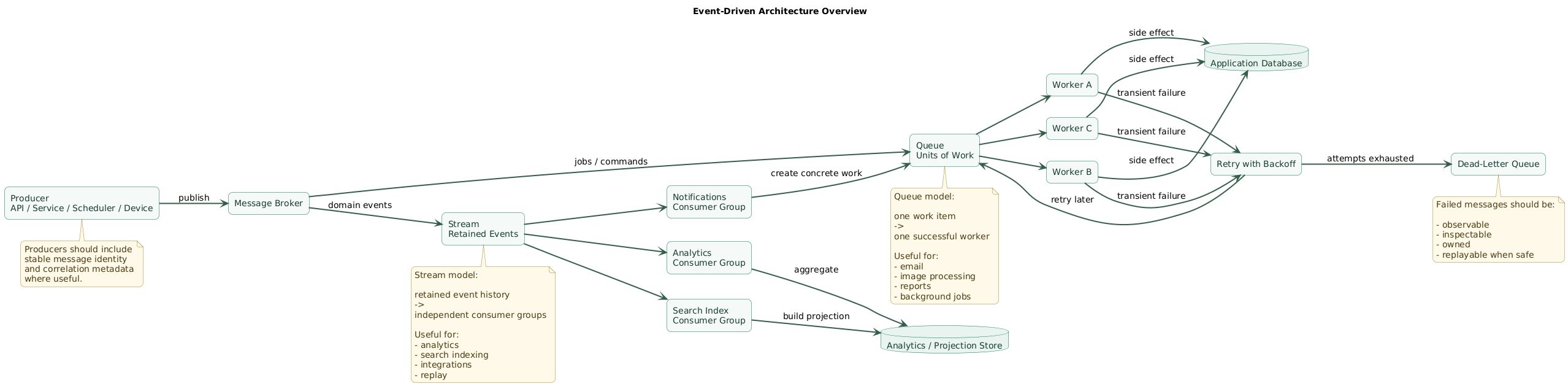 Event-driven architecture overview showing producers publishing events or jobs to a broker, queues feeding competing workers, streams feeding independent consumer groups, retries, dead-letter handling, replay, storage, analytics, and downstream services