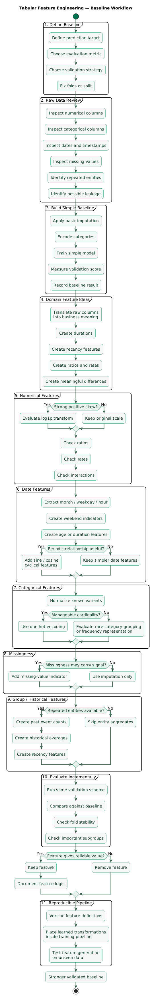 Tabular feature-engineering workflow showing raw data, validation split, simple baseline, domain review, numerical transformations, date features, categorical encoding, missing indicators, interactions and aggregates, cross-validation comparison, and retention only of useful reproducible features