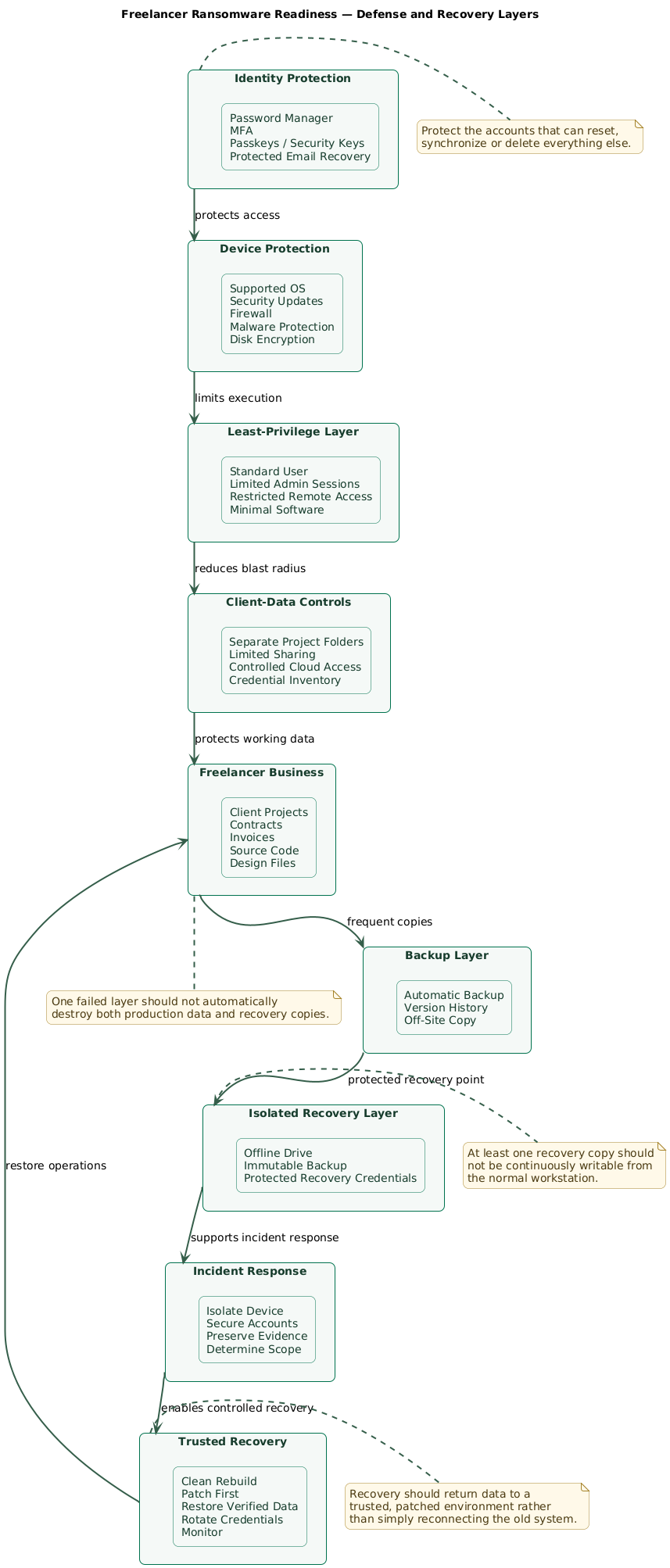 Layered ransomware-readiness model for a freelancer showing protected identities and MFA, patched devices, least privilege, client-data controls, multiple backups including an isolated recovery copy, monitoring, an incident-response plan, and trusted restoration