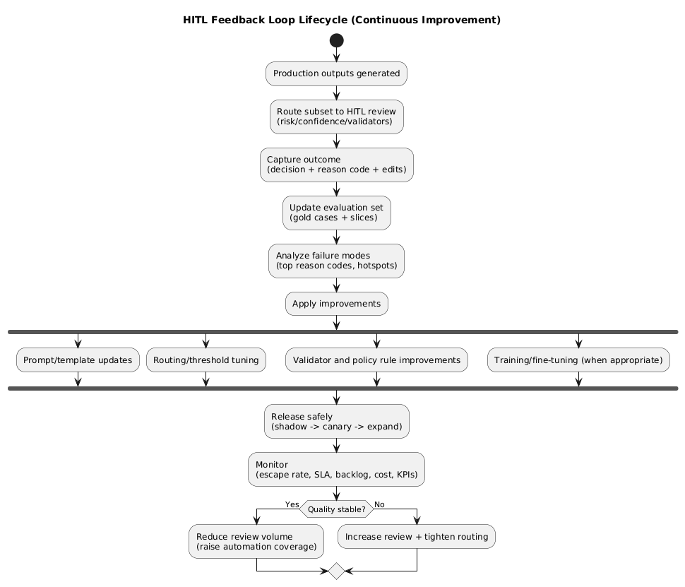 HITL feedback loop lifecycle: production outputs -> review decisions with reason codes -> evaluation dataset -> prompt/rule/training updates -> safe deployment -> monitoring -> repeat