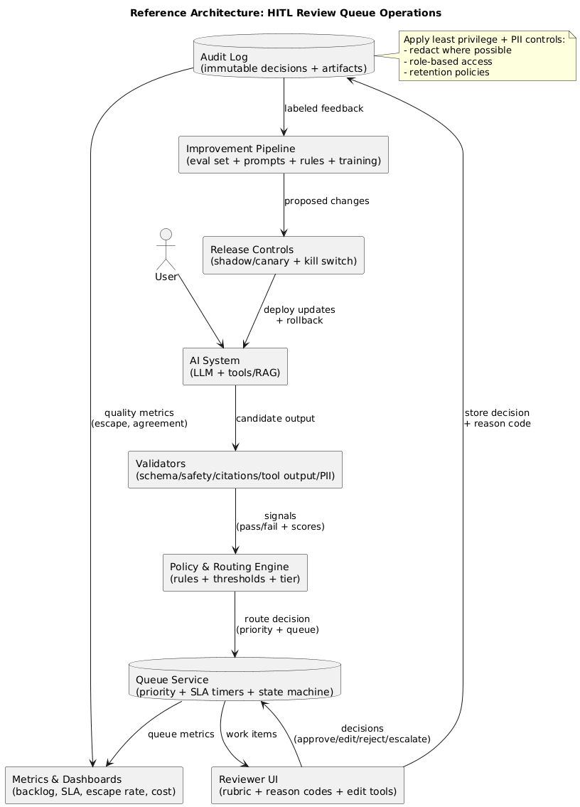 Reference architecture for HITL review: AI system + validators + policy engine + routing -> review queues -> reviewer UI -> audit log + metrics + feedback into prompts/rules/training