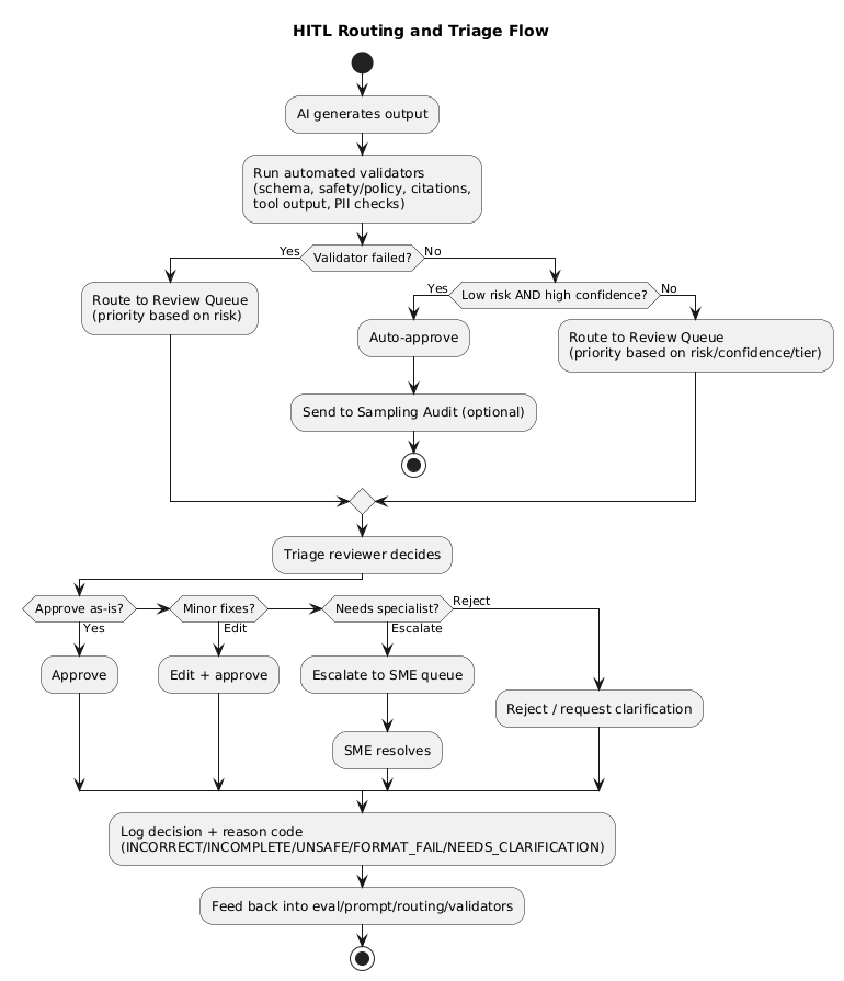 Routing flow for HITL: AI output -> automated validators -> confidence gating -> review queue triage -> approve/edit/escalate -> publish + log decision codes