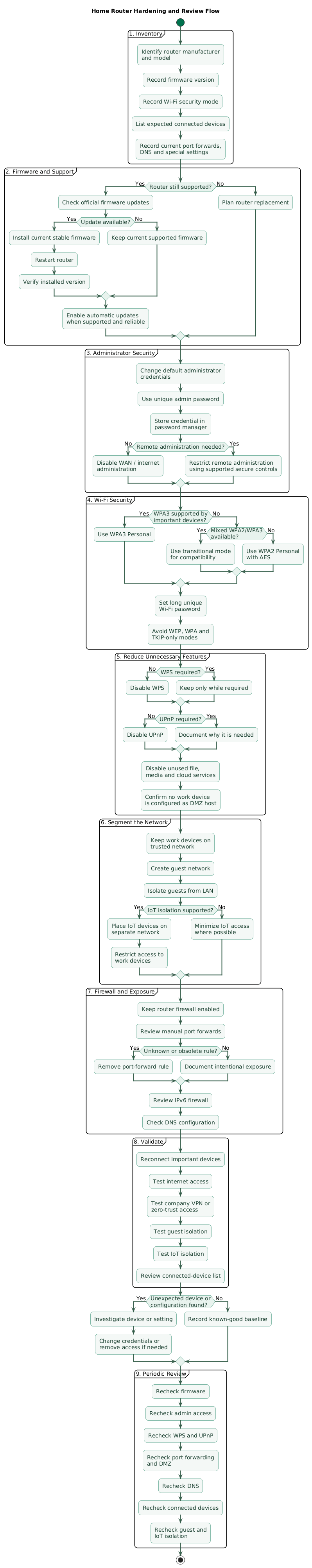 Home router hardening flow showing firmware verification, administrator credential protection, WPA3 configuration, disabling unnecessary WPS remote administration and UPnP, network segmentation, firewall and port-forwarding review, connected-device inventory, testing, and periodic rechecks