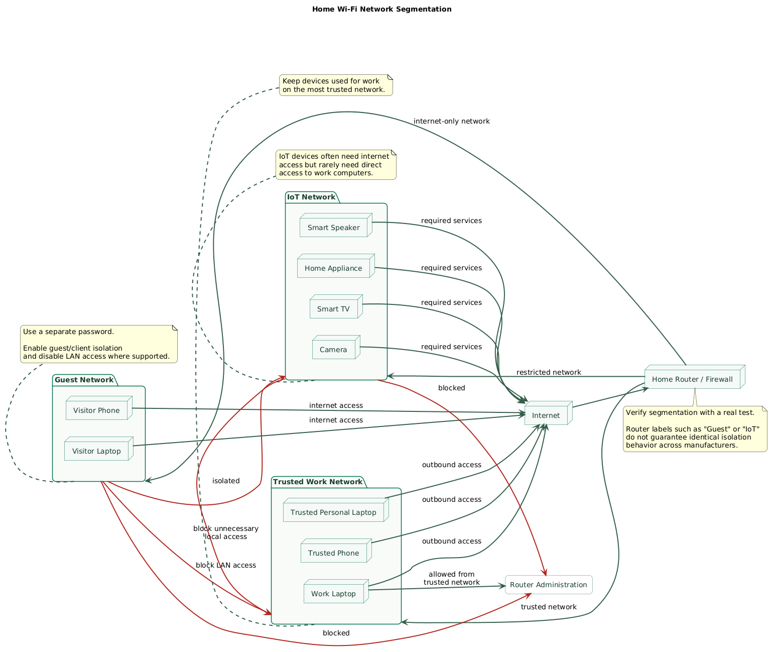 Home Wi-Fi network segmentation diagram showing a router connected to a trusted work network, personal network, isolated IoT network, and guest network, with firewall boundaries preventing guest and IoT devices from directly reaching work laptops