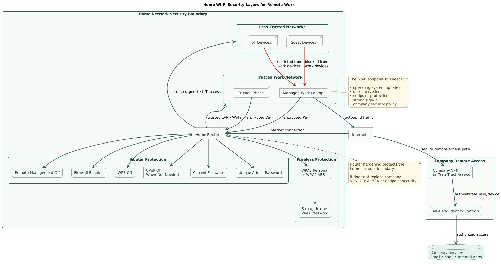 Home Wi-Fi security layers for remote work showing internet access, the home router firewall, secure router administration, WPA3 wireless encryption, network segmentation, a managed work laptop, company VPN or zero-trust access, MFA, and protected company services