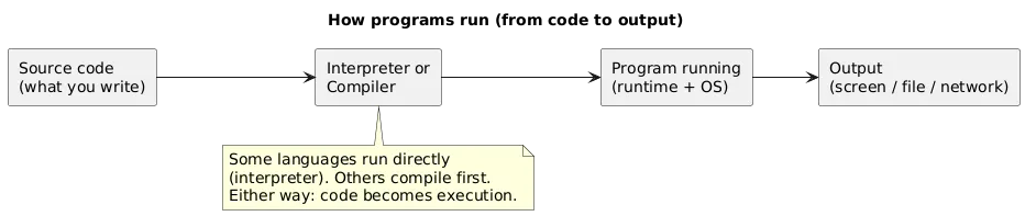 How programs run: source code is executed by an interpreter or compiled, then runs in the operating system and produces output