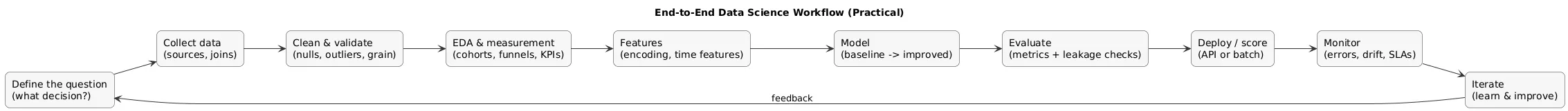 End-to-end data science workflow: define question → collect data → clean/validate → EDA → features → model → evaluate → deploy/score → monitor → iterate