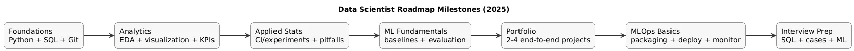 Data scientist roadmap milestones: Foundations → Analytics + SQL → Applied statistics + experiments → ML fundamentals → Portfolio projects → MLOps basics → Interview prep